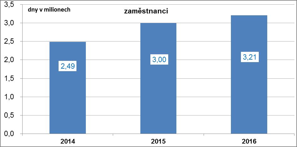 H Ošetřovné Nárok na ošetřovné (dříve podpora při ošetřování člena rodiny) mají pouze zaměstnanci.