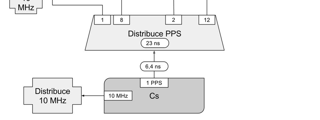 Stupnice je porovnávána se stupnicí UTC(TP) generovanou Státním etalonem času a frekvence ČR, resp. s dalšími stupnicemi, především se stupnicí UTC(PTB).