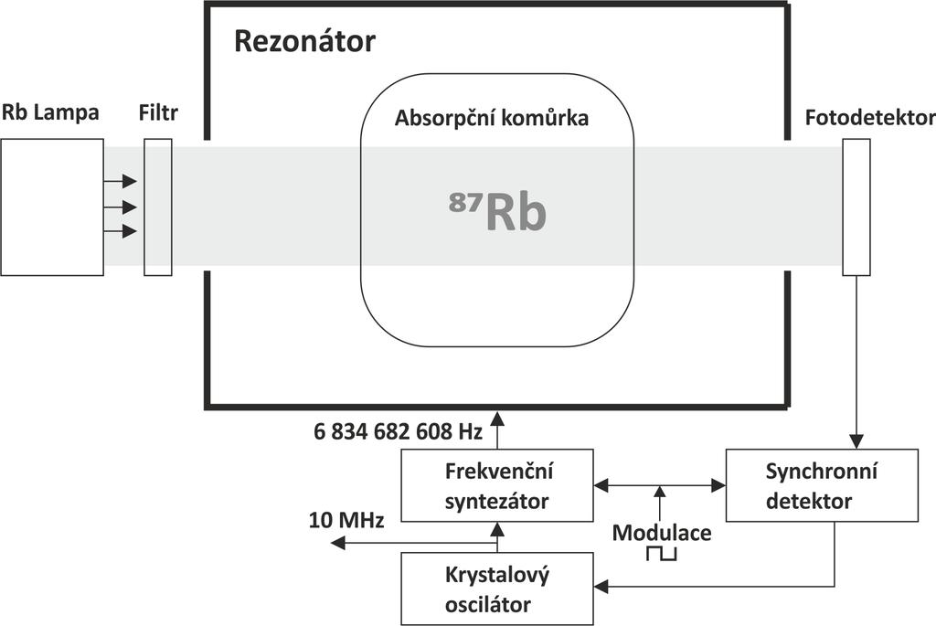 Rubidiové hodiny Rubidiové hodiny jsou ze všech atomových hodin nejkompaktnější a cenově nejdostupnější.