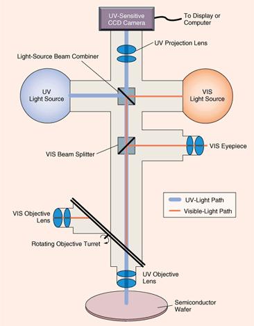 Ultrafialová mikroskopie zkracováním vlnové délky světla se zvyšuje rozlišovací schopnost SM - limity: pod 400 nm lidské oko není citlivé, pod 350 nm běžné sklo nepropouští Požadavky na UV
