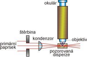 jednotlivé částice se jeví jako zářící body na temném pozadí (speciální metoda temného pole) zobrazí se částice o