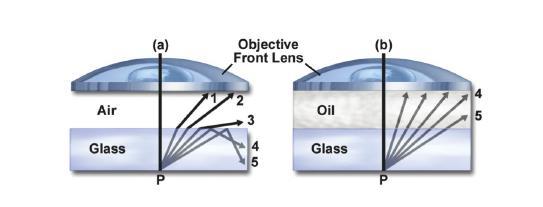 Imersní objektiv Rozhraní sklo vzduch lom paprsků od kolmice dopadu paprsky nejsou zachyceny