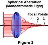 Optické vady objektivu SM a jejich korekce optická vada aberace odchylka zobrazení reálného od ideálního aberace monochromatické a chromatické (barevné) 1.