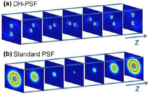 Vírové zobrazení rotující PSF OS Point Spread Function Double helix PSF Ostrý obraz 2D zobrazení x 3D zobrazení V každém zobrazení je 3D informace zakódovaná v rozostřeném obrazu!