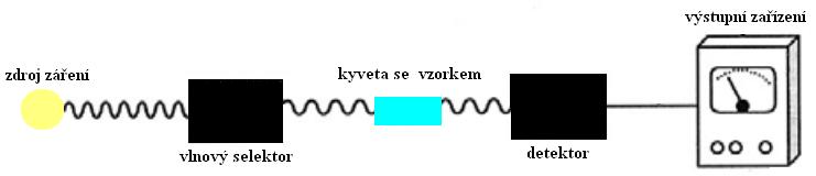 Vztah mezi množstvím absorbovaného záření-absorbancí a koncentrací je dán Lambert- Beerovým zákonem: A = ε c L kde A je velikost absorpce, tj.