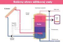 sk TEPLO ZDARMA Solárny ohrev úžitkovej vody Kolektor Dohrievací výmenník