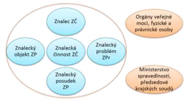 Obr. 1.1: Znalectví jako strukturovaný objekt podstatné prvky soustavy a jejího okolí [14] Aktivace soustavy probíhá zadáním úkolu znalci. V základních úvahách Janíček ve zdroji [11] na str.
