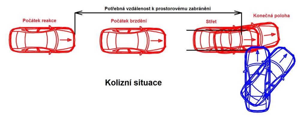 Obr. 2.4: Prostorové zabránění střetu [6, upraveno autorem] 2.1.