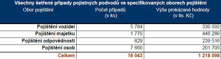 U pojištění odpovědnosti za škodu způsobenou provozem vozidla, naopak narostl z 37 % podílu v roce 2010 na 60 % podíl v roce 2016.