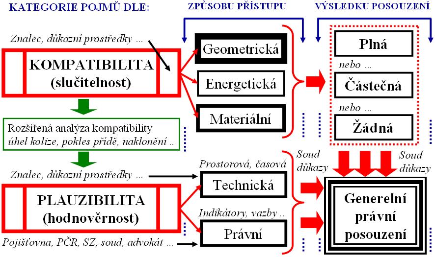 zkoušek, případně uvádět obdobné srovnávací případy, aby se eliminovalo zkreslení znaleckých závěrů [9]. 3.1.