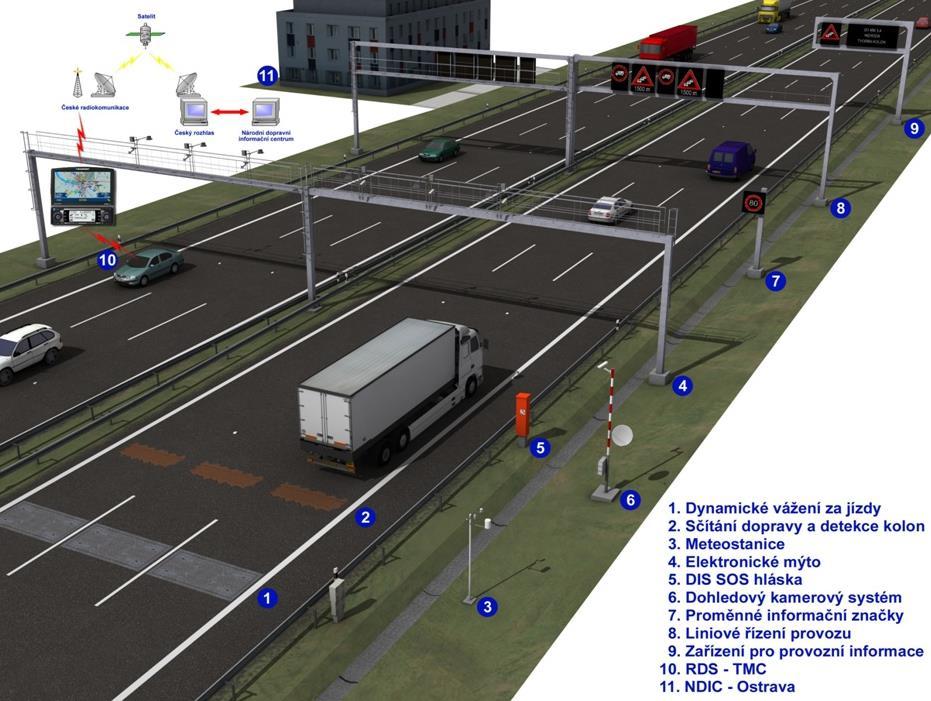 Obr. 1 - Telematické aplikace využívané na českých dálnicích, obecné schéma Zdroj: DOPRAVNÍINFO.CZ, 2017 V následujících kapitolách příspěvku jsou vybrané telematické aplikace blíže popsány.