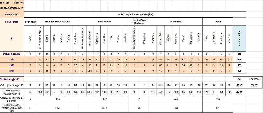 Tab. A.2 Vyhodnocení statistiky výjezdové činnosti 1.