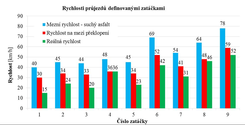 dlouhém rovném úseku silnice I/53 se po dráze 4,4 km vozidlo pohybovalo rychlostí v rozmezí 102 až 117 km/h, což je téměř maximální povolená rychlost sledovaného vozu, která je 120 km/h.