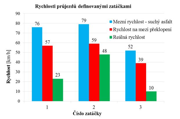křivosti, než byla námi určená teoretická hodnota poloměru křivosti zatáčky, která byla brána pro výpočet. Na Obr. D.