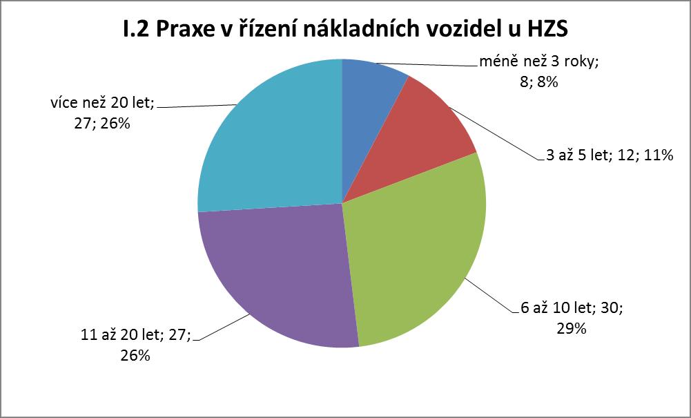 úrovně před zahájením kurzu vybrané výsledky V grafech na následujících Obr. I.1 až Obr. I.5 jsou výsledky této části dotazníkového šetření.
