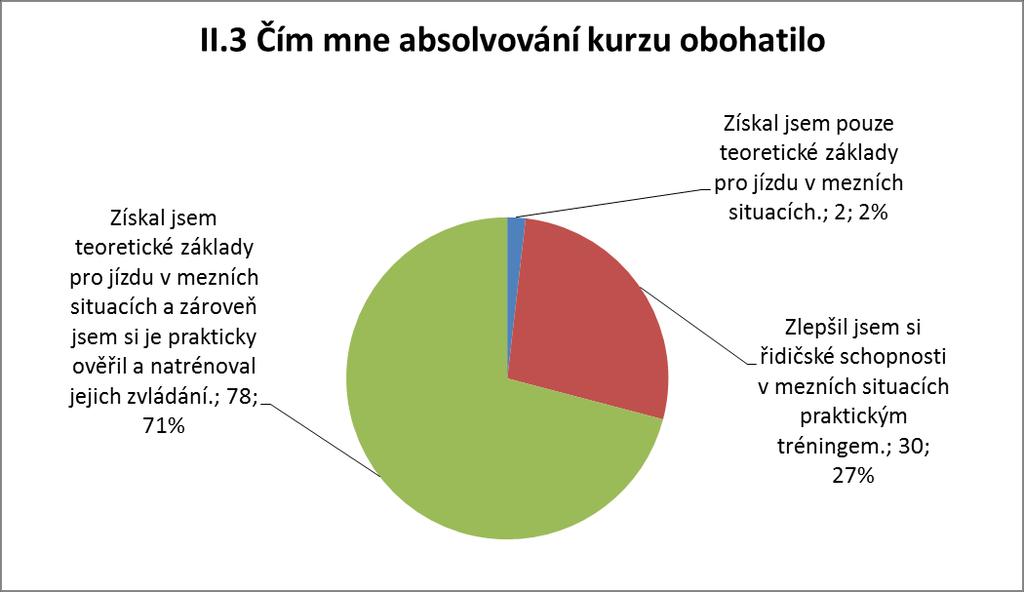8 - jízdu vozidla při aquaplaningu jsem: A) Zvládnul, vozidlo umím vyvést do bezpečného směru jízdy.