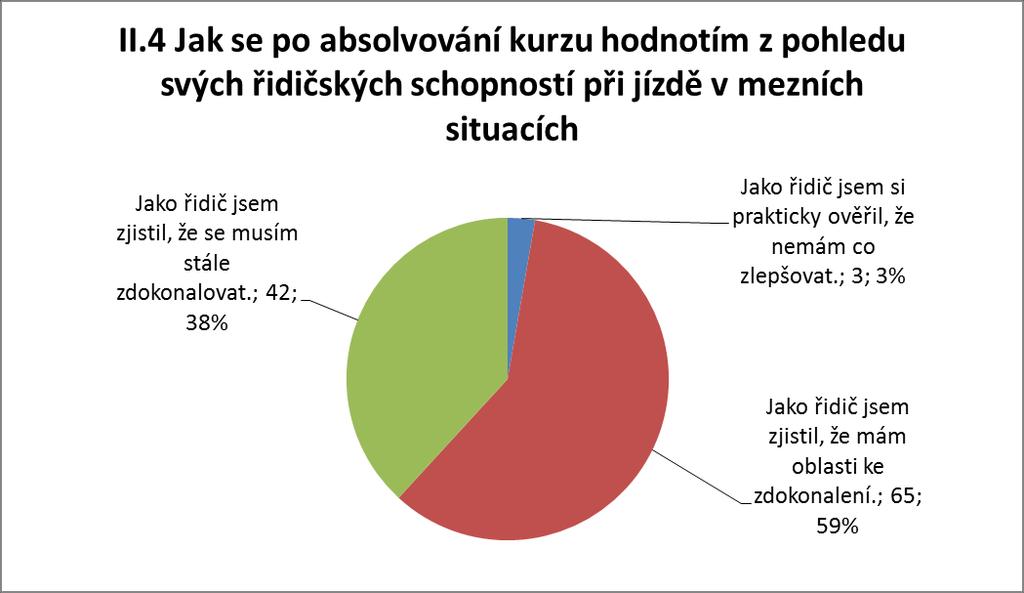 C) Zvládnul tak na 50 %, ale potřeboval bych opakování kurzu s odstupem času. I.5 Dotazník II.