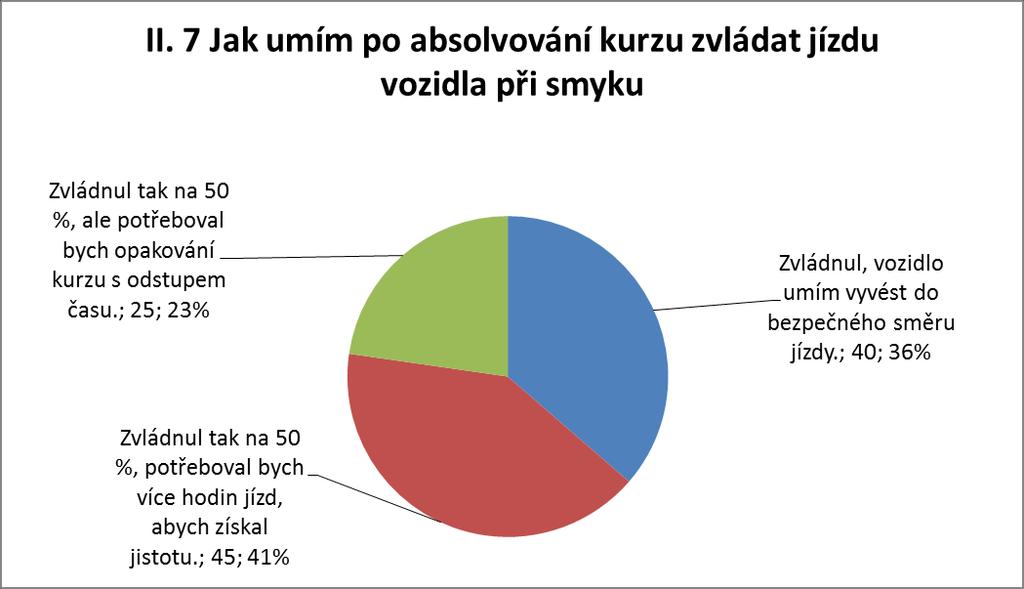 brždění 9 Vnitřní ohodnocení řidičských