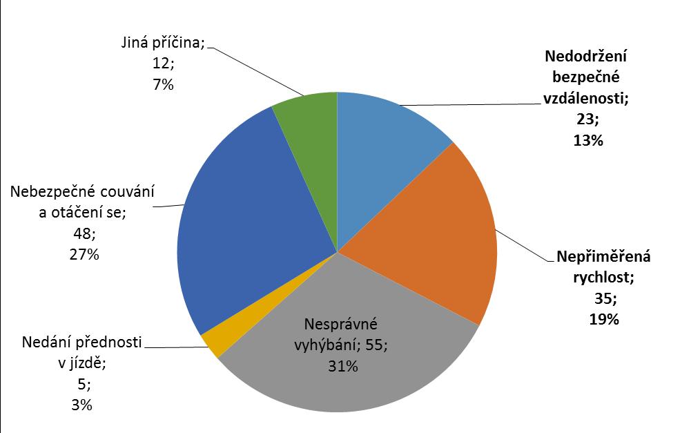 Obr. J.1 Podíl jednotlivých příčin za roky 2011 2016 V Tab. J.2 jsou shrnuty vzniklé celkové škody za toto období na požární technice a okolí, tj. na komunikacích a ostatních účastnících DN. Na Obr.