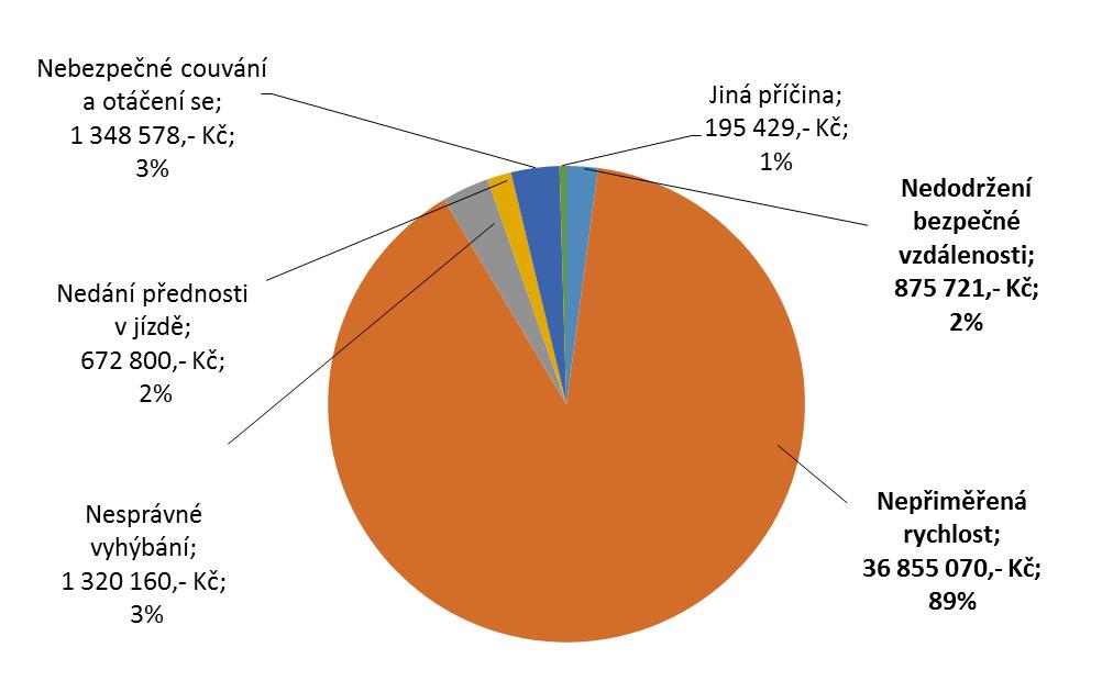 Zde je již jednoznačně patrné, proč bylo na úvod definováno kritérium nepřiměřená rychlost.
