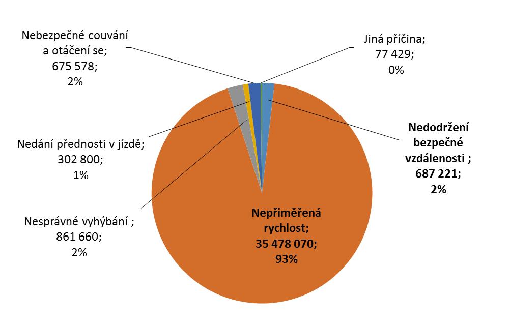Očištění těchto celkových škod od škod na okolí je zpracováno do Tab. J.3. Na Obr. J.3 je znázorněn celkový podíl jednotlivých příčin na výši škod na požární technice za sledované období 2011 až 2016.