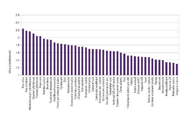 3 Vnímané problémy Mezi věcnými problémy, jimž města a obce čelí, dominuje potřeba rozvoje, rekonstrukce a provozu technické infrastruktury, zejména dopravní a u menších obcí vodohospodářské.
