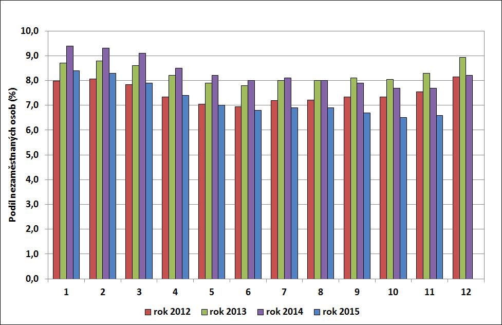 GRAFY 1. Podíl nezaměstnaných osob v okresech Jihomoravského kraje a v ČR ke 30.