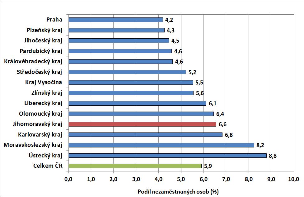 3. Vývoj počtu uchazečů a VPM v Jihomoravském kraji v letech 2012-2015 4.