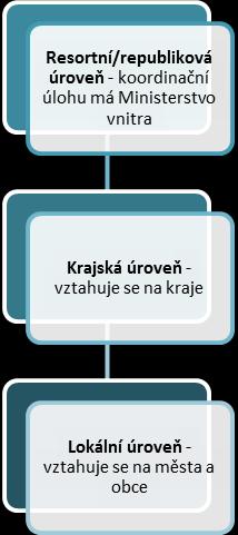 2. část - Institucionální zajištění prevence kriminality Graf č.