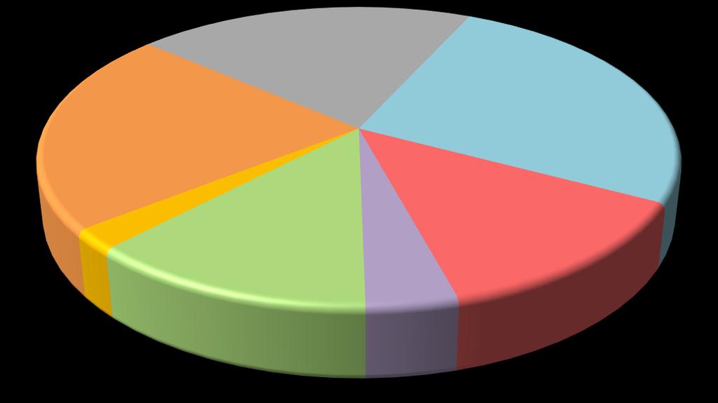 počet projektů Graf 8 Počet projektů realizovaných v Královéhradeckém kraji v programovém období 27-213 dle typu žadatele 1 8 1 6 1 4 1 551 1 356 1 483 1 2 1 8 6 4 2 157 149 142 17 Obce Podnikatelské