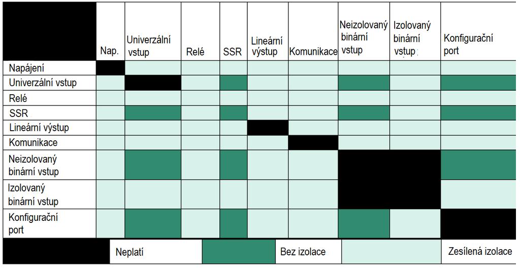 PODMÍNKY PROSTŘEDÍ Použití Teplota Vlhkost Nadmořská výška Napájení ENVIROMENTÁLNÍ ÚDAJE Certifikáty EMC Jen vnitřní prostředí, montáž na DIN lištu ve vhodném rozvaděči 0 55 C (skladování -10 80 C)