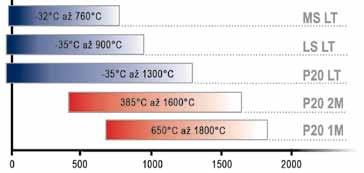 Je možné zobrazit teplotní chování velmi malých objektů od velikosti 0,05 mm (např: SMD součástky při funkčním testu). Vlastní teplotu součástek lze pak přesně měřit od velikosti součástky 0,29 mm.