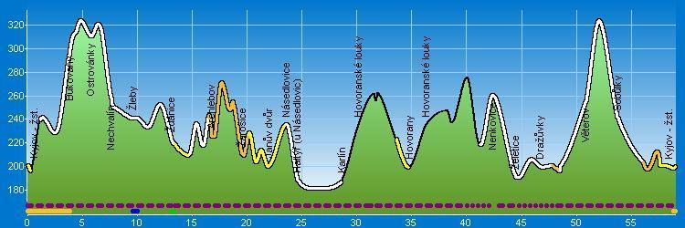 architektury ale i folklóru. Na trase se nacházejí například sklepy ve Vlkoši a Kelčanech či búdy ve Skoronicích. Obrázek: Výškový profil Kyjovské vinařské stezky Zdroj: http://www.