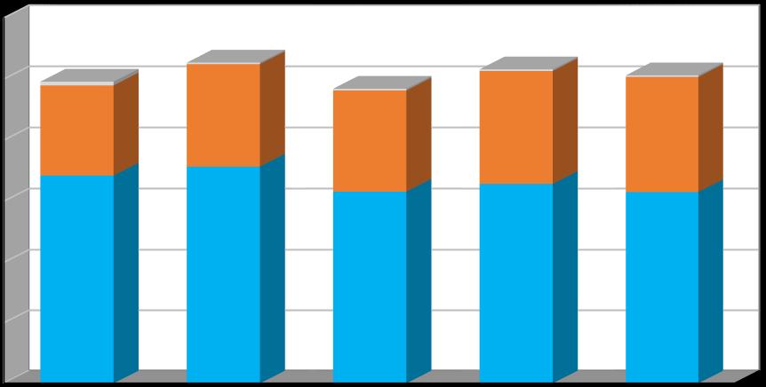 Produkce [t/rok] Plán odpadového hospodářství prosinec 2016 Graf č. 1 Celková produkce odpadů v období 2011 2015 v členění: - produkce směsného komunálního odpadu (kat.