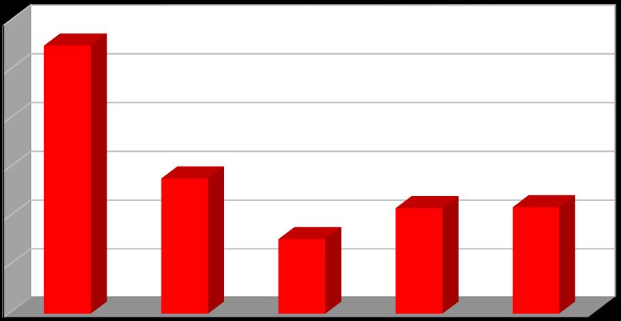 Produkce [t/rok] Plán odpadového hospodářství prosinec 2016 Graf č. 7 Produkce nebezpečných odpadů v období 2011 2015 30 25 20 15 10 5 0 2011 2012 2013 2014 2015 Rok Nebezpečné odpady Graf č.