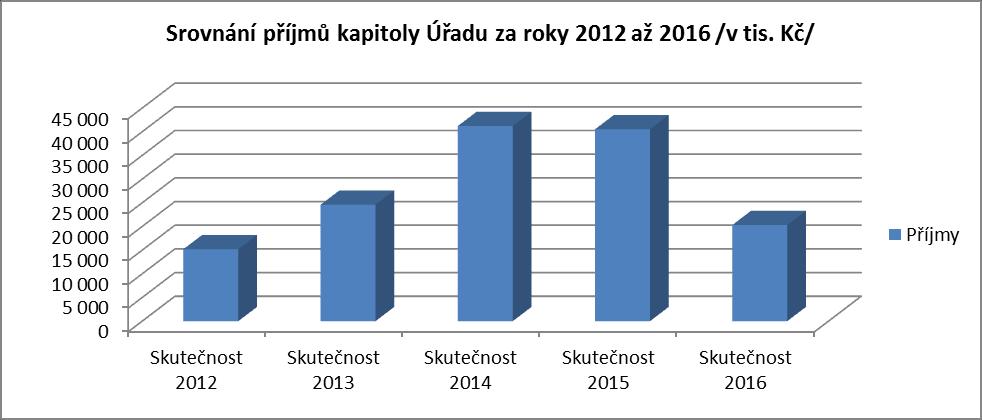 technologického stojanu u provozní budovy Úřadu od společností CETIN a T-Mobile, za pronájem umístění optického zařízení pro vysílání ČT, dobropisy, úhrady škod, prodej majetku a ostatní nahodilé
