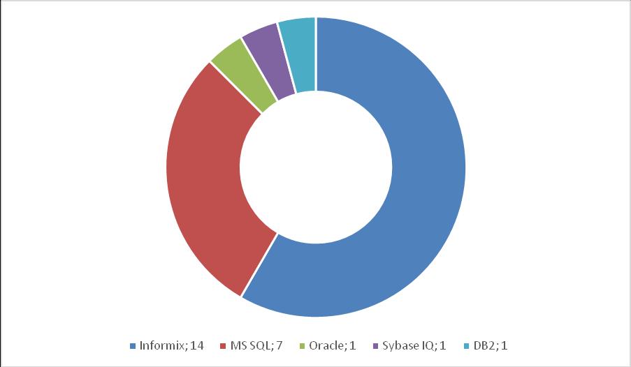 Následující schéma zachycuje strukturu databází, pro 24 největších informačních systémů.