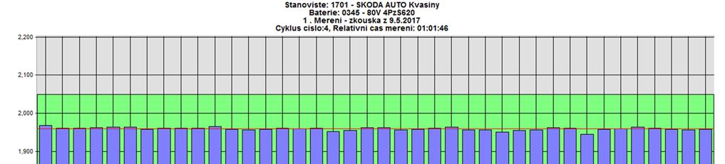 Obrázek 29 - Průběh napětí na