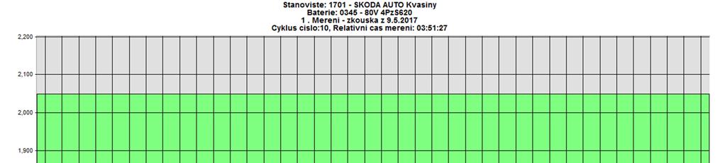 Obrázek 33 - Průběh napětí na jednotlivých článků při zátěži (Cyklus číslo 10) Obrázek 34 - Porovnání napěťových