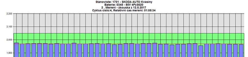 Obrázek 36 - Měření napětí na jednotlivých článcích v čase 00:21:26