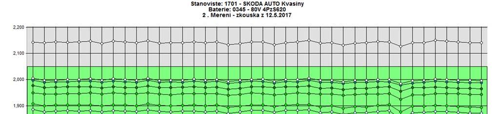 kapacitní zkoušce jsem zjistil, že proces oživení mi přinesl