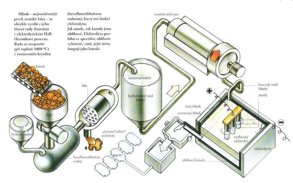 Využití elektrolýzy: Výroba