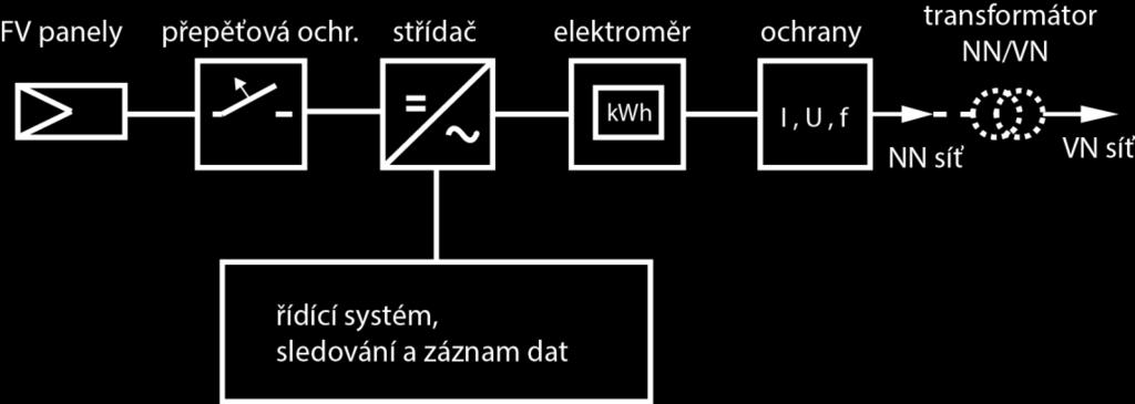 3 Fotovoltaická elektrárna bez akumulace energie V současné době je takto provozována většina FVE v České republice připojených do distribuční sítě VN i NN.