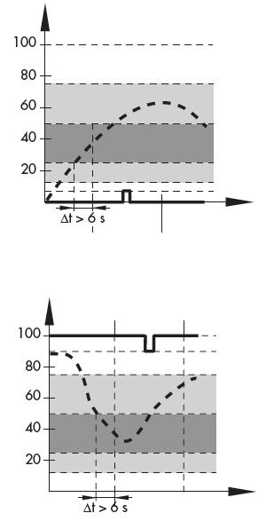 Uvedení do provozu nastavení Pohyb [%] Kód 49 - h1 Kód 49 - h5 Kód 49 - h4 Po zrušení testu se ventil vrátí zpět do své poslední polohy (poloha zabezpečená proti selhání nebo provozní bod).