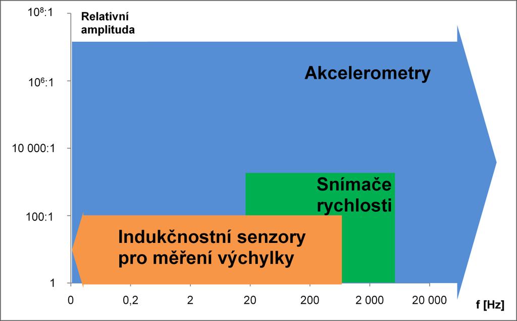 2 Měření vibrací teorie Měření vibrací se provádí snímači, které převádějí mechanické kmitání zpravidla na elektrický signál. Snímače vibrací dělíme na snímače výchylky, rychlosti a zrychlení kmitání.