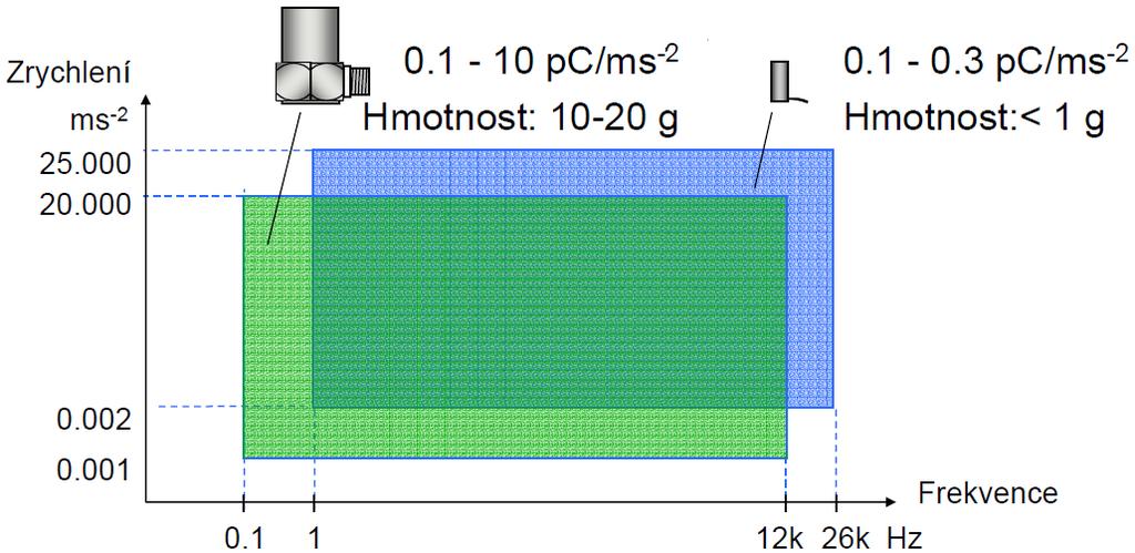 jsou tam elektromagnetická pole? je v dané oblasti vysoká úroveň elektrického rušení? je povrch, kde má být umístěn snímač, uzemněn? je okolní prostředí korozivní?