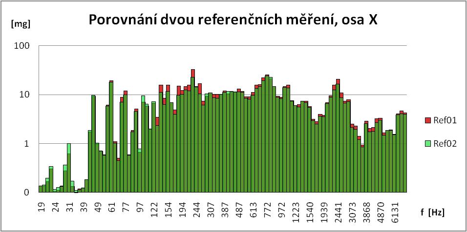 Jak je na porovnávaných grafech zobrazených na obrázcích č. 26 a 27 vidět, i výsledky stejně upevněných snímačů referenčních měření se mezi sebou liší.