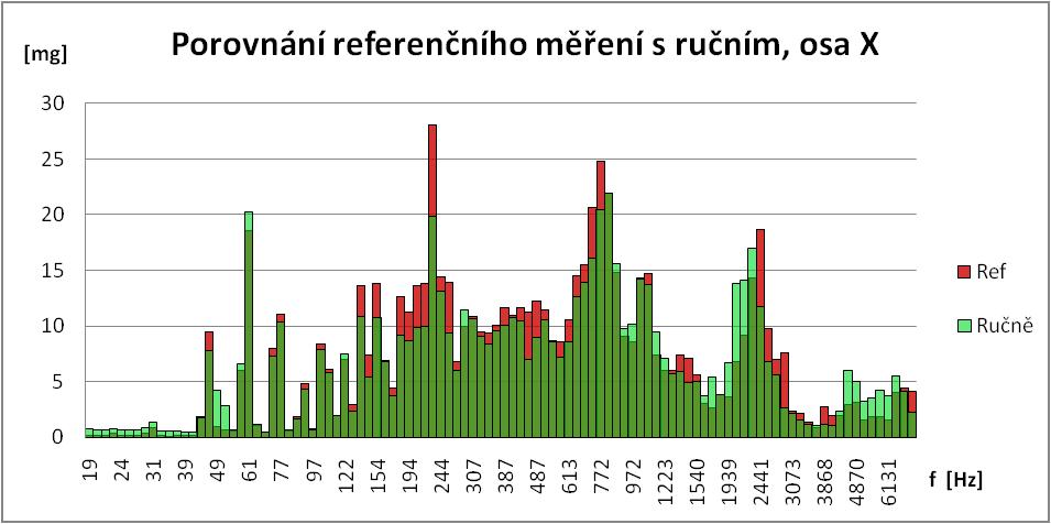 4.1.1 Přidržení rukou První graf porovnávající výsledky různého upevnění je na obr č. 28. Na tomto grafu jsou na první pohled největší rozdíly v oblasti cca do 45 Hz.