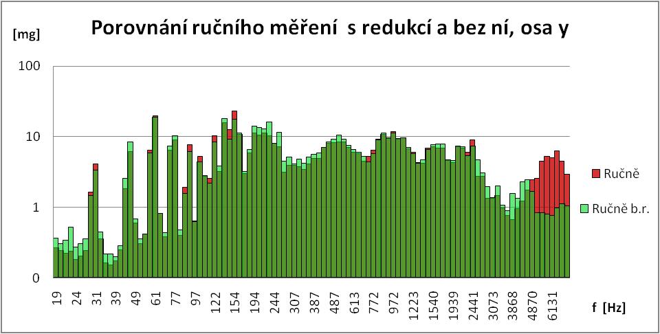 V porovnávacím grafu osy X je vidět větší citlivost snímače bez redukce pro nižší frekvence (cca do 100 Hz), amplitudy jsou zde tedy větší.