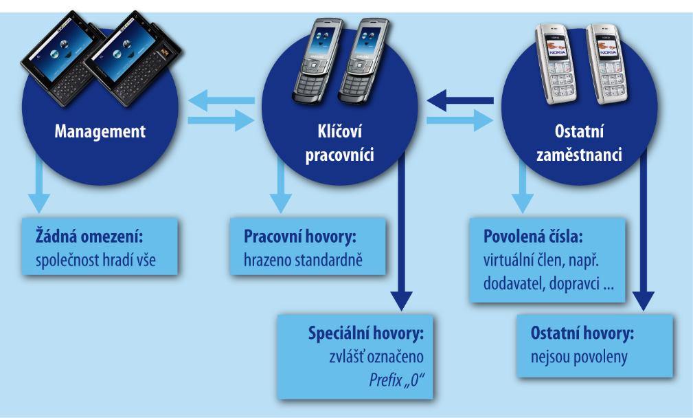 Možnosti nastavení VPN Přístupová práva ve 4 uživatelských úrovních Ne každý zaměstnanec musí využívat všech práv volání ze svého mobilního telefonu.